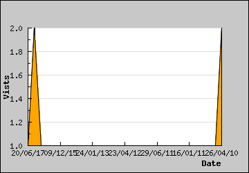 Visits Per Day