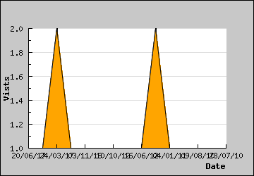 Visits Per Day