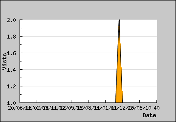 Visits Per Day