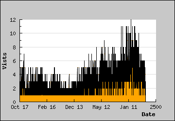 Visits Per Day