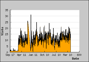 Visits Per Day