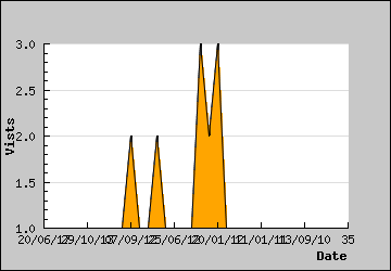 Visits Per Day