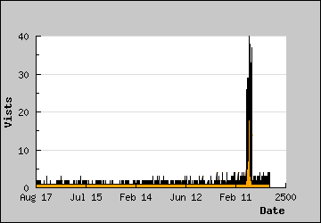 Visits Per Day