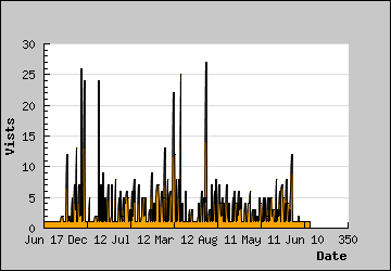 Visits Per Day