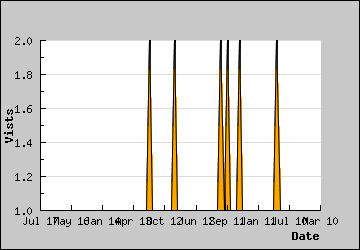 Visits Per Day