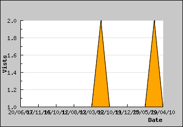 Visits Per Day