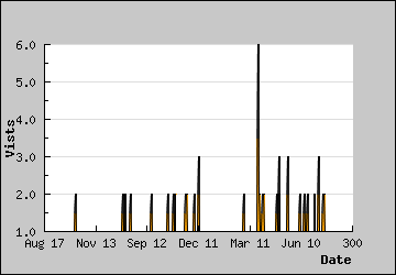 Visits Per Day