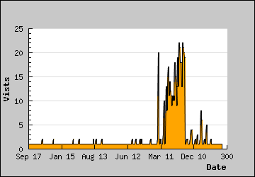 Visits Per Day