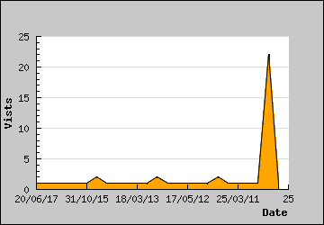 Visits Per Day