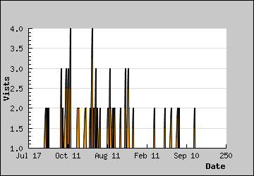 Visits Per Day