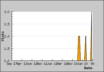 Visits Per Day