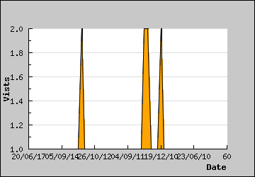 Visits Per Day