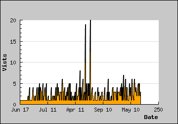 Visits Per Day