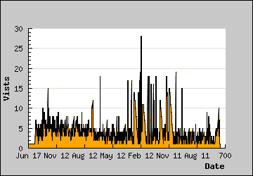 Visits Per Day