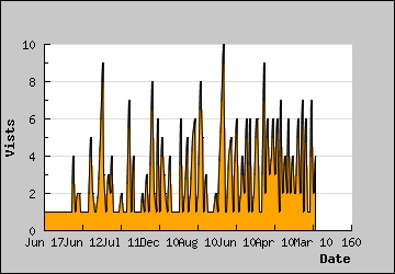 Visits Per Day