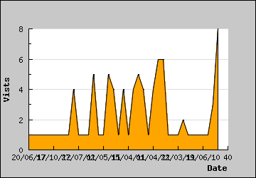 Visits Per Day