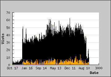 Visits Per Day