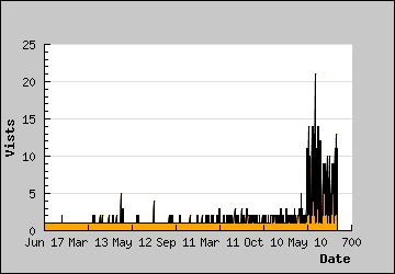 Visits Per Day