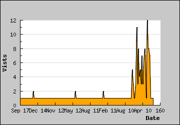 Visits Per Day