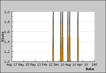 Visits Per Day