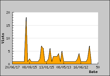 Visits Per Day