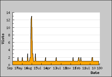 Visits Per Day