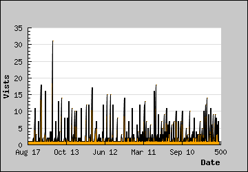 Visits Per Day