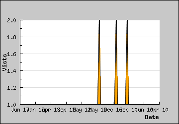 Visits Per Day