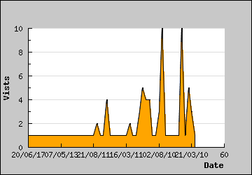 Visits Per Day