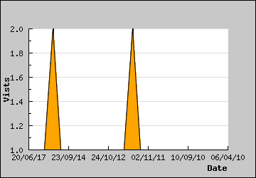 Visits Per Day