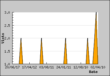 Visits Per Day