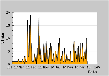 Visits Per Day