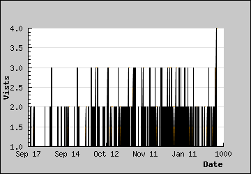 Visits Per Day