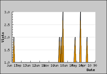 Visits Per Day