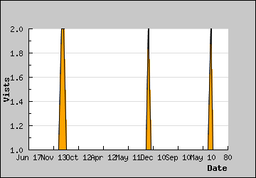 Visits Per Day