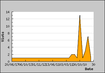 Visits Per Day