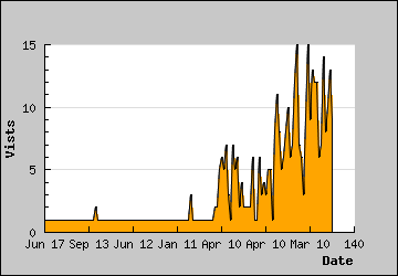 Visits Per Day