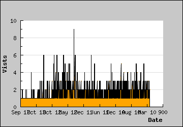 Visits Per Day