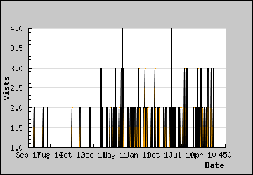 Visits Per Day