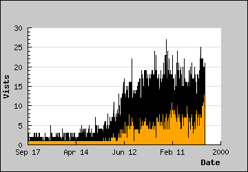 Visits Per Day