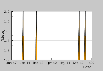 Visits Per Day