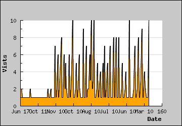 Visits Per Day