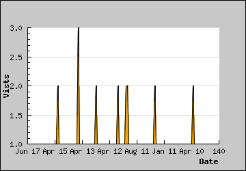 Visits Per Day