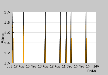 Visits Per Day