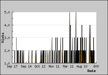 Visits Per Day