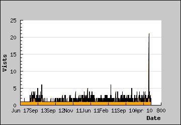 Visits Per Day