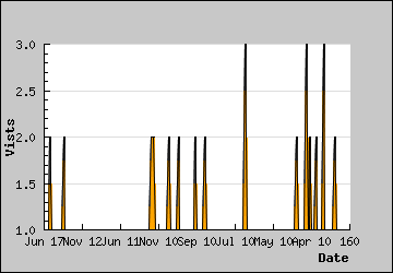 Visits Per Day