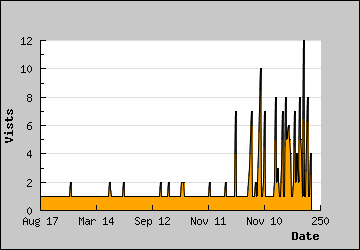 Visits Per Day