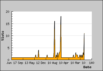 Visits Per Day