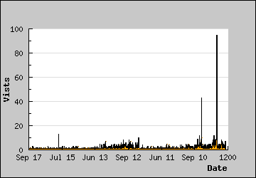 Visits Per Day